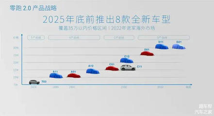 工厂自建，技术自研 零跑距离年销80万还剩几步？